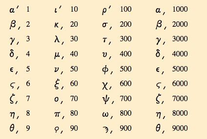1700643215008104049|Greek Numeral Converter Online .